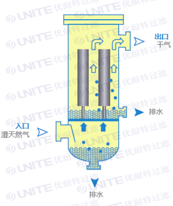 气液聚结器