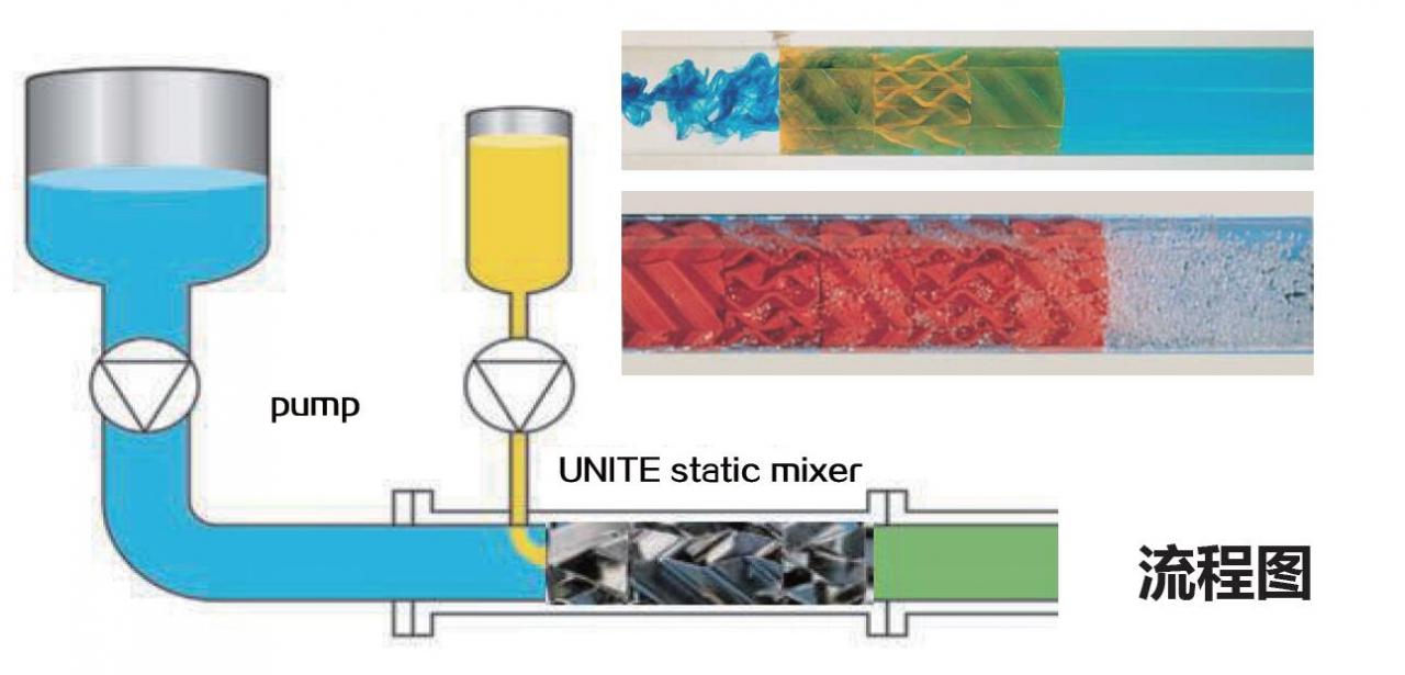 SV静态混合设备