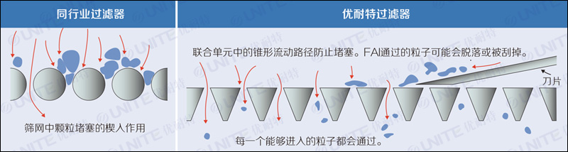 卫生级刮刀过滤器