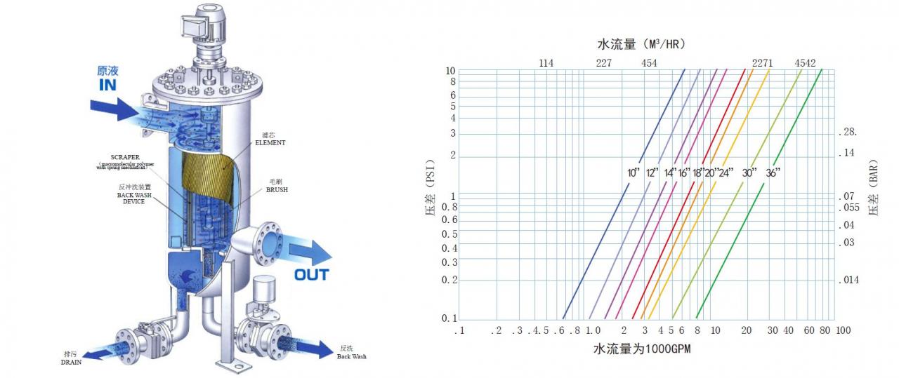 多功能自清洗过滤器
